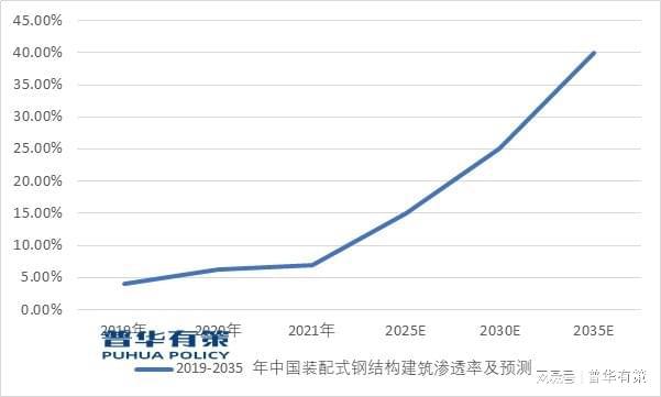 乐鱼体育平台估计到2025年中国装配式钢构造修建市场范围将到达7533亿元(图3)