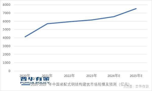乐鱼体育平台估计到2025年中国装配式钢构造修建市场范围将到达7533亿元(图4)